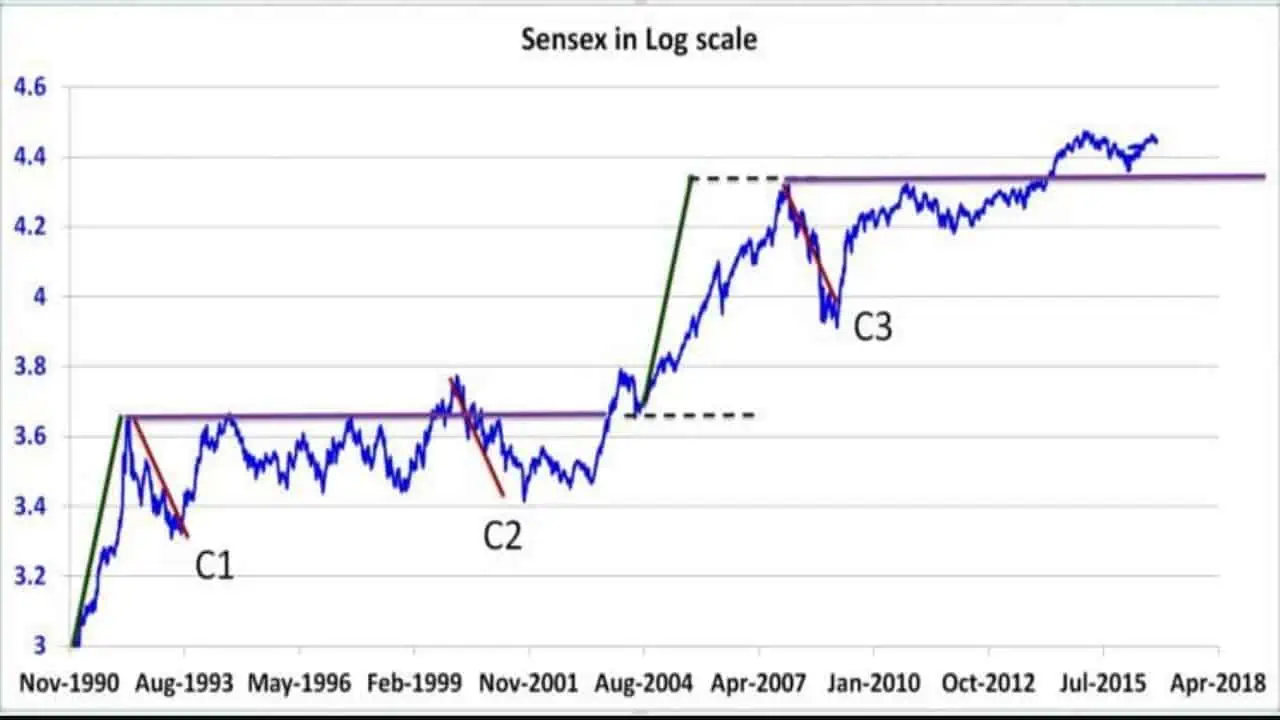 Sensex in Log Scale with annotations
