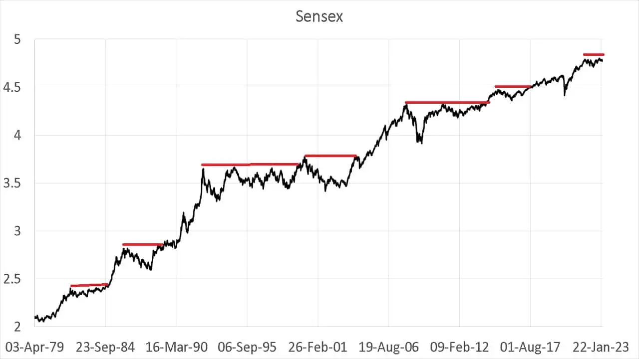 Sensex in log scale with sideways markets depicted in red