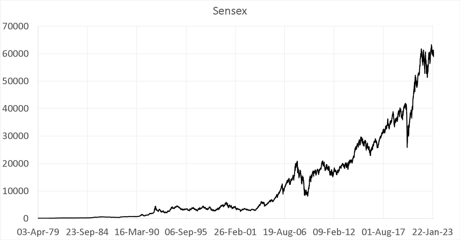 Sensex price chart in normal scale
