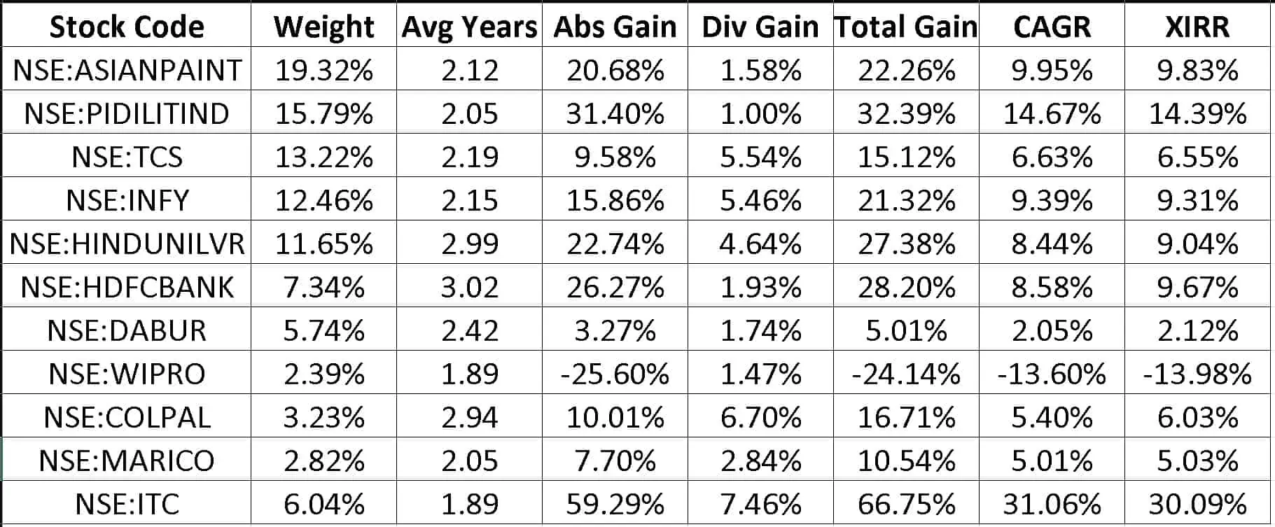 Stock portfolio weights and returns as of Mar 21st-2023