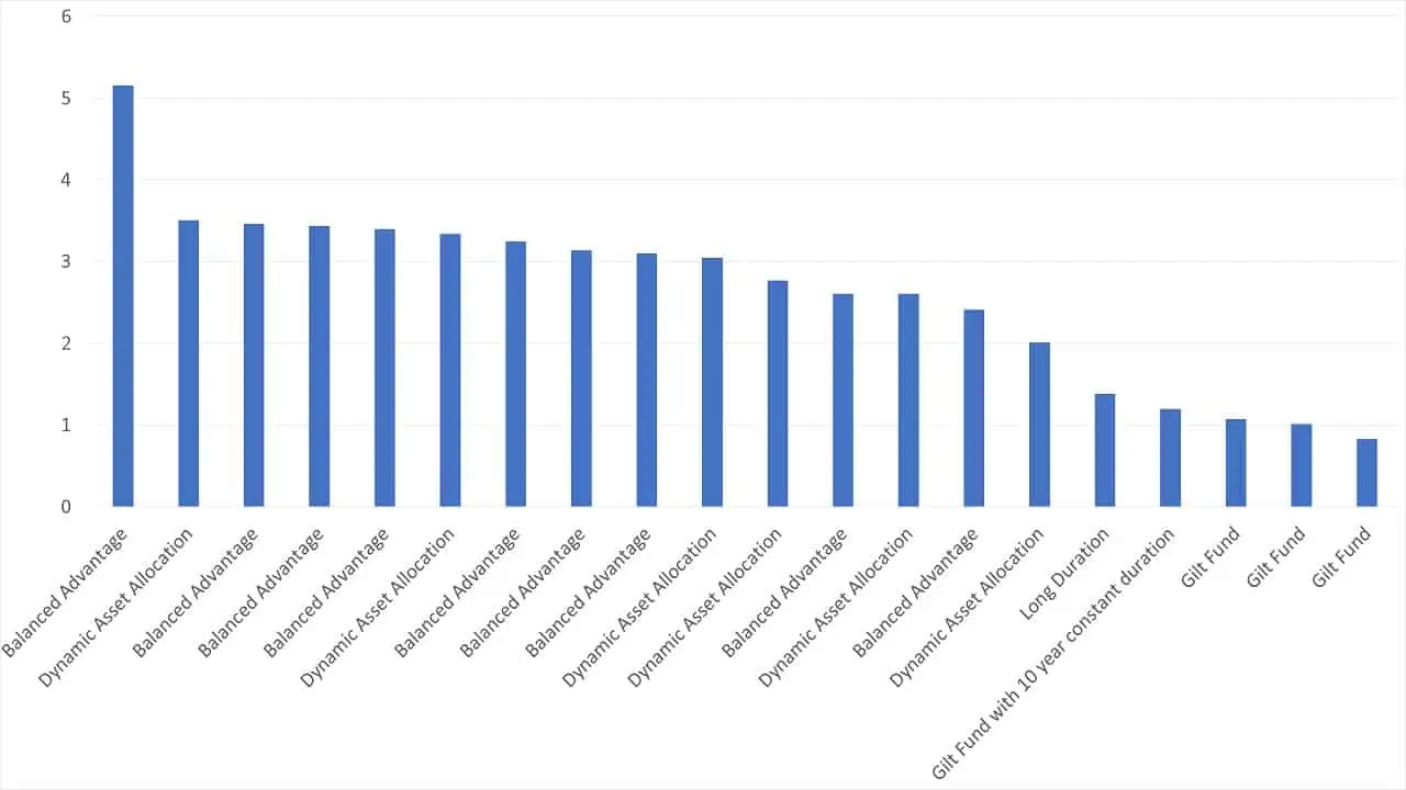 Trailing five year standard deviation of balanced advantage or dynamic asset allocation funds with a few long-duration debt funds and gilt funds