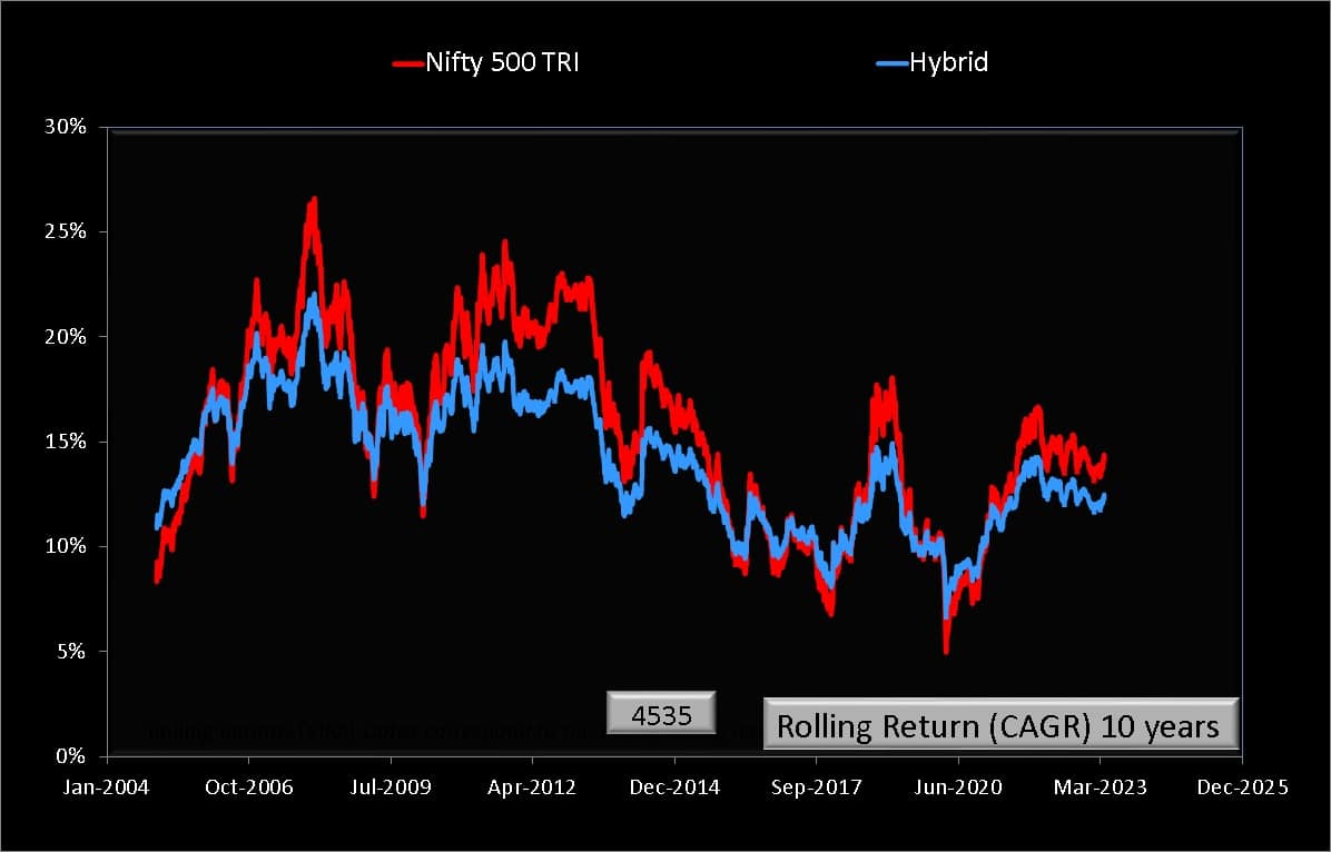 10-year rolling returns comparison of Nifty 500 TRI and the 65% Nifty 500 + 35% Gilts Hybrid Index
