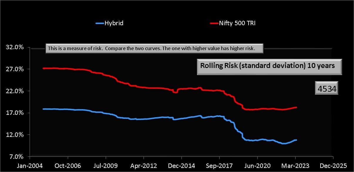10-year rolling volatility (standard deviation) comparison of Nifty 500 TRI and the 65% Nifty 500 + 35% Gilts Hybrid Index