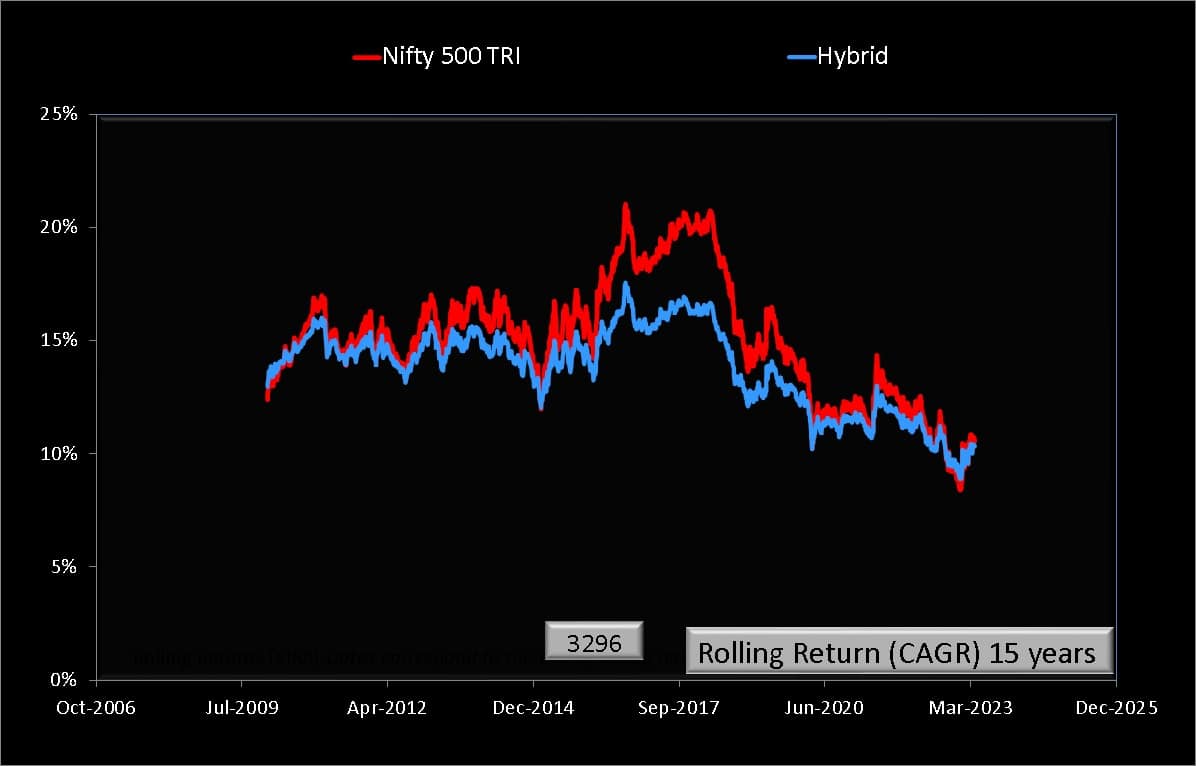 15-year rolling returns comparison of Nifty 500 TRI and the 65% Nifty 500 + 35% Gilts Hybrid Index