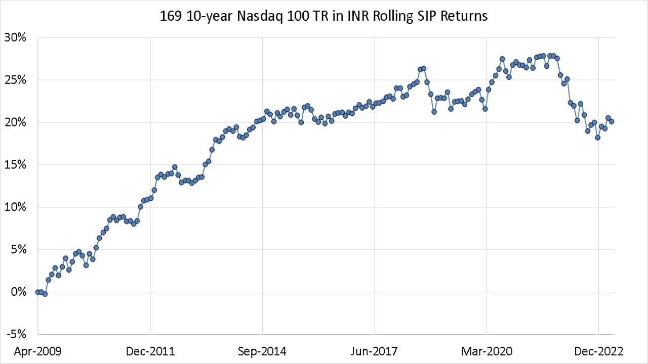 169 10-year Nasdaq 100 TR in INR Rolling SIP Returns