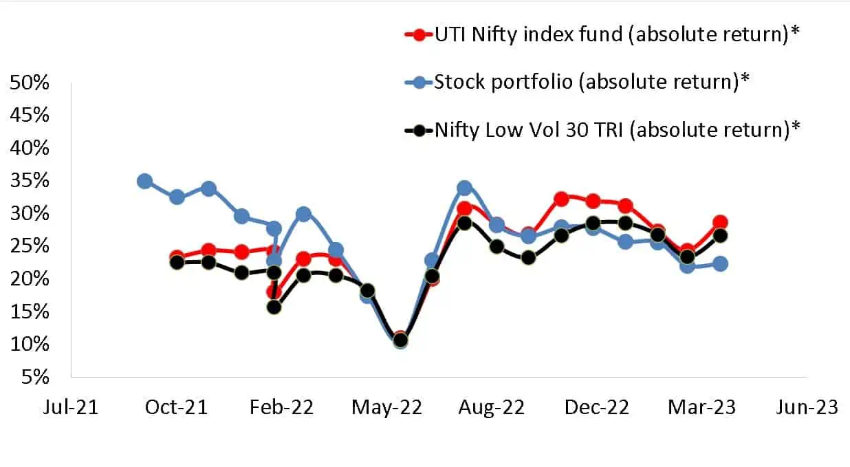 Absolute return of stock portfolio vs UTI Nifty Index Fund vs Nifty 100 Low Vol 30 TRI as of April 24th-2023 Absolute return of stock portfolio vs UTI Nifty Index Fund vs Nifty 100 Low Vol 30 TRI as of April 24th-2023
