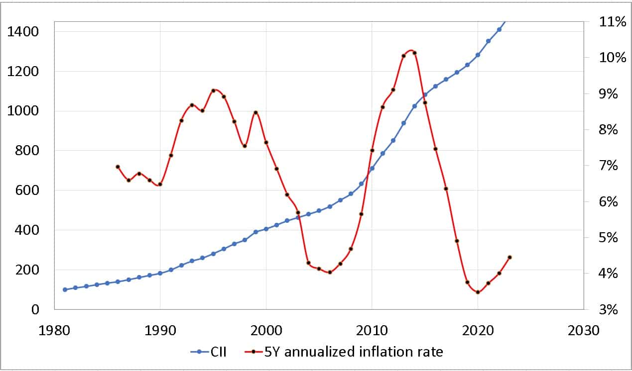 CII vs 5Y annualized cost inflation rate from 1980 to 2023