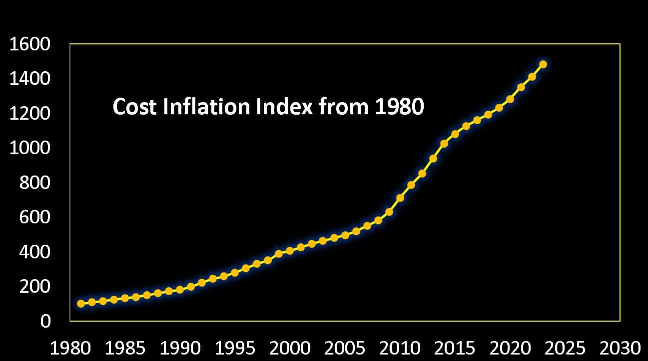 Cost Inflation Index from 1980 to 2023
