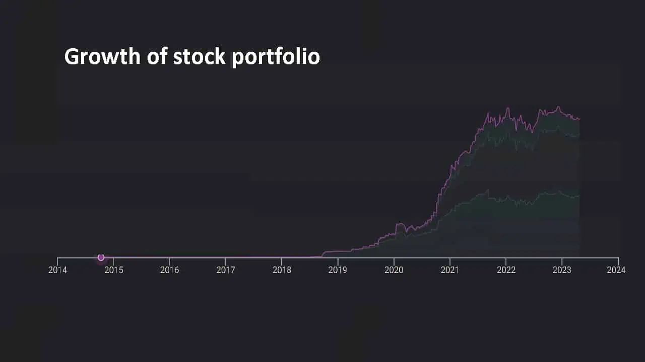 Historical stock portfolio value as of April 24th-2023 Historical stock portfolio value as of April 24th-2023
