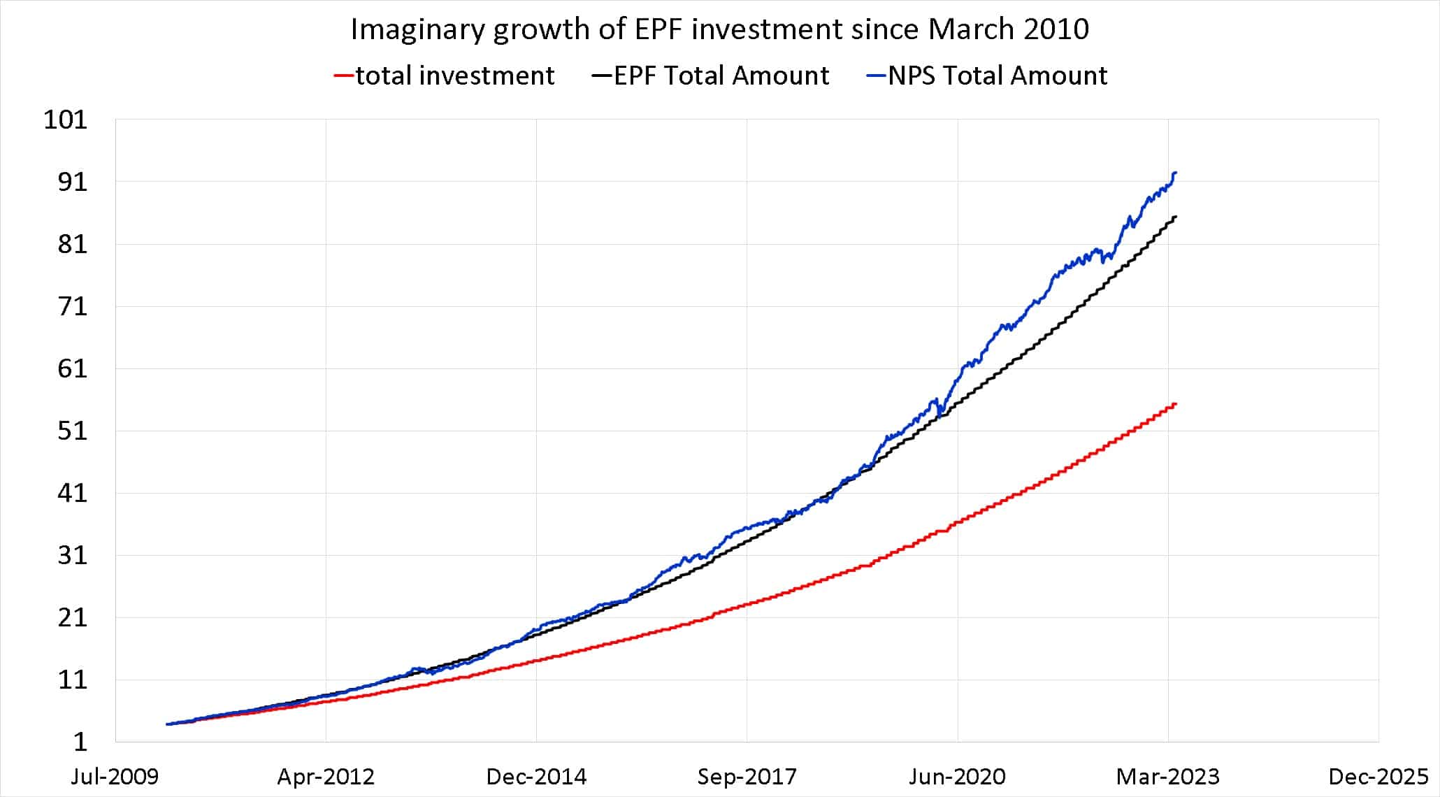 Imaginary growth of EPF investment from March 2010 to April 2023