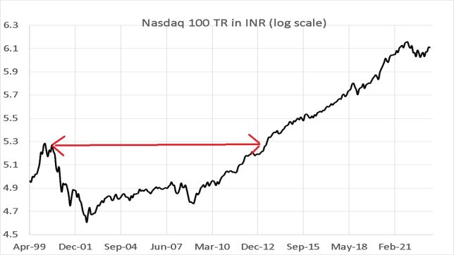 Why are stock market graphs plotted in logarithmic scale?