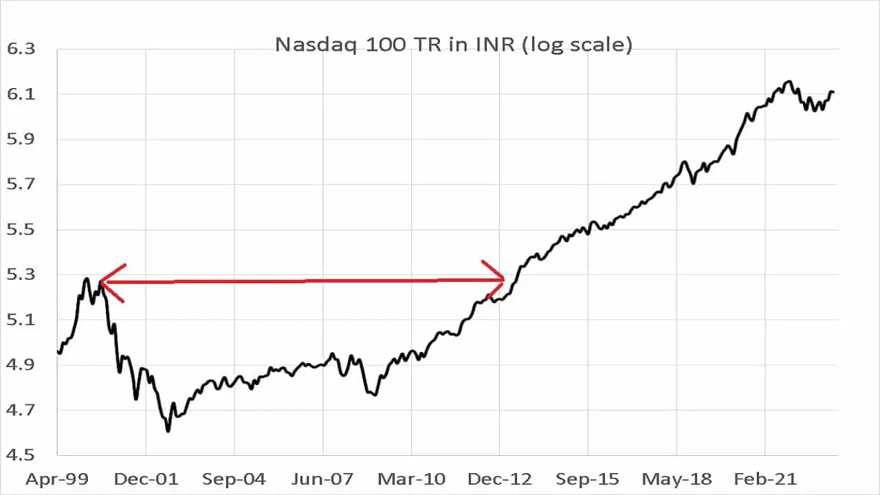 Nasdaq 100 TR in INR (log scale)