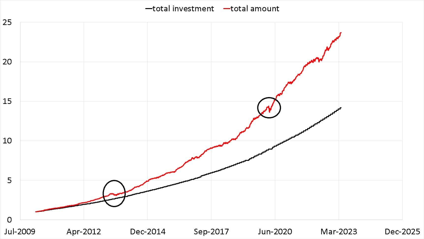 Normalized growth of my NPS investments from Mar 2010 to April 2023