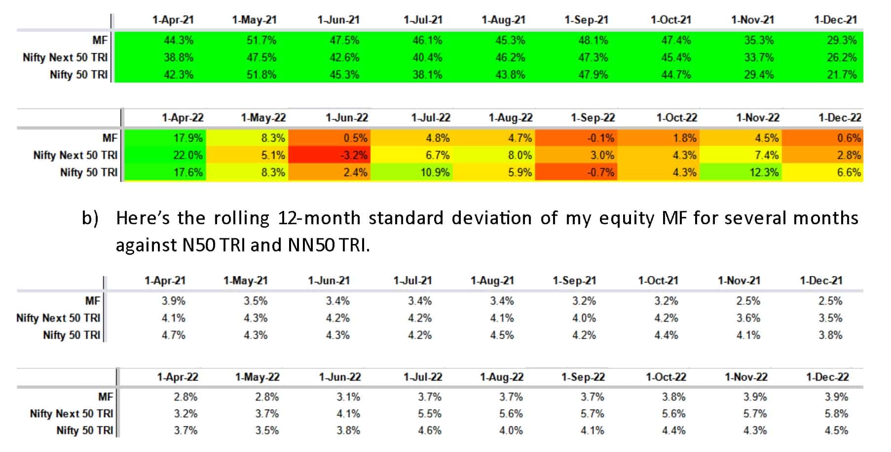 Rolling 12-month return and standard deviation of portfolio with benchmarks