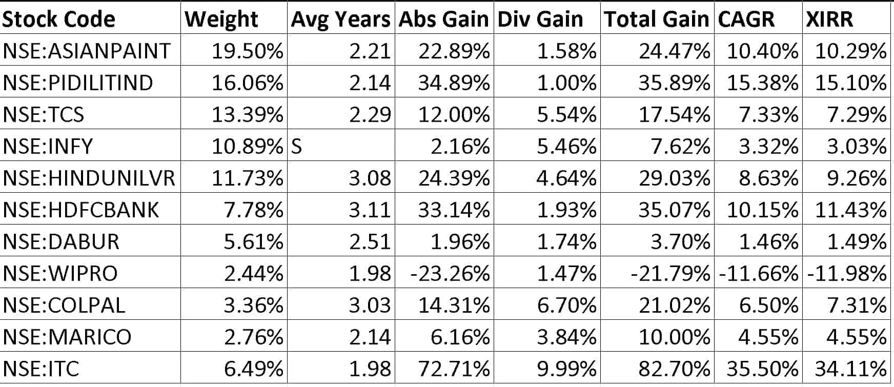 Stock portfolio weights and returns as of April 24th-2023 Stock portfolio weights and returns as of April 24th-2023