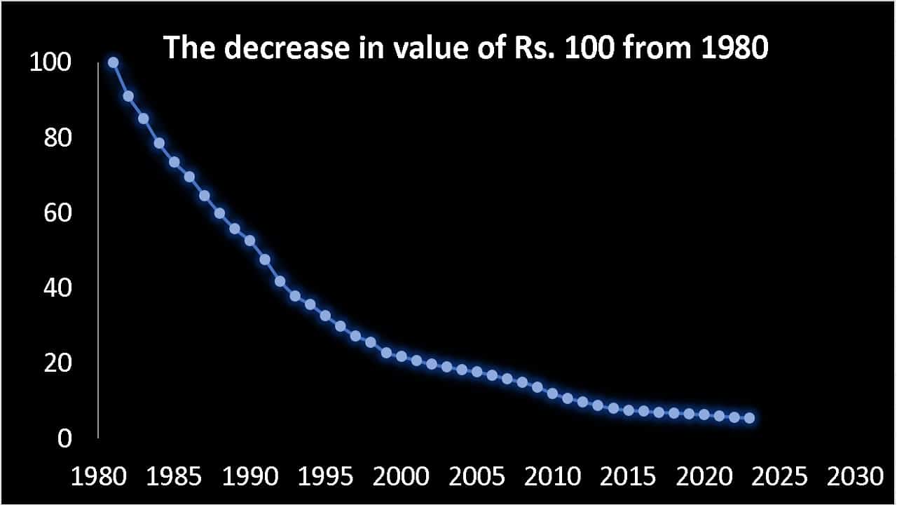 The decrease in value of Rs. 100 from 1980 to 2023 due to inflation