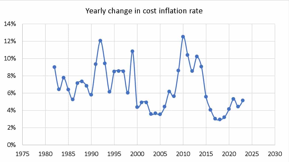 Yearly change in the cost inflation rate from 1980 to 2023