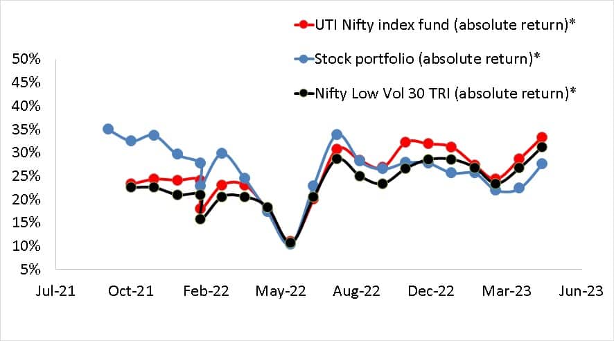 Absolute return of stock portfolio vs UTI Nifty Index Fund vs Nifty 100 Low Vol 30 TRI as of May 23rd-2023