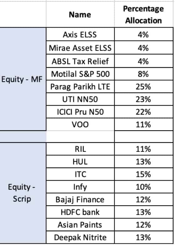 Equity portfolio