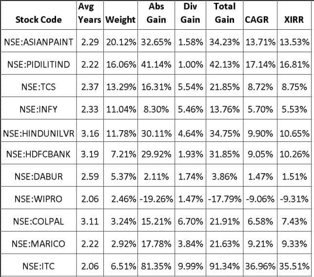 My Stock Portfolio Analysis May 2023