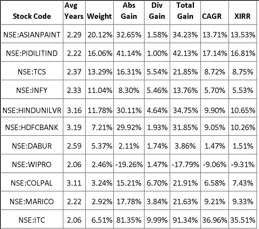 Stock portfolio weights and returns as of May 23rd-2023