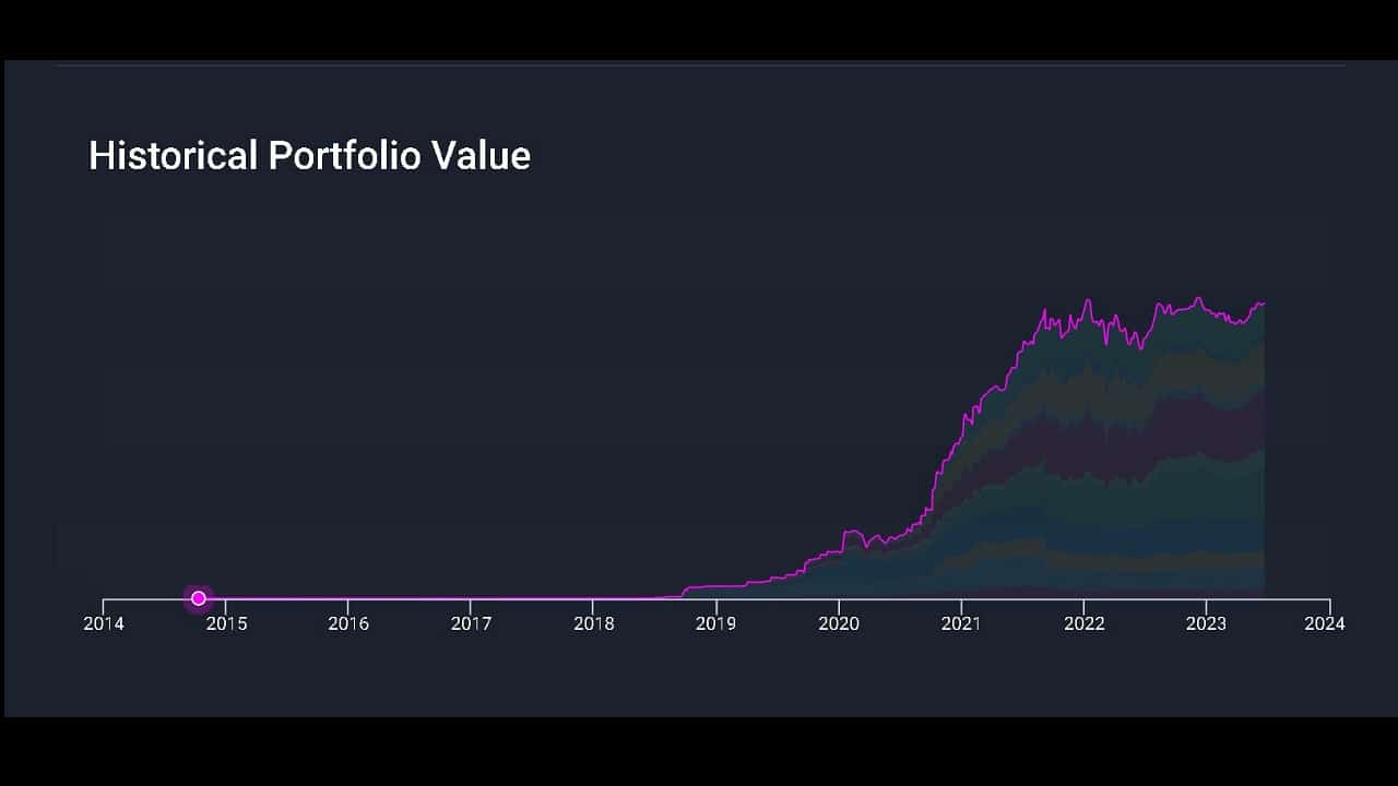 Historical stock portfolio value as of June 22nd-2023