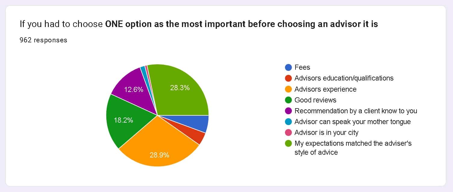 Feeonly advisor survey result: If you had to choose ONE option as the most important before choosing an advisor it is