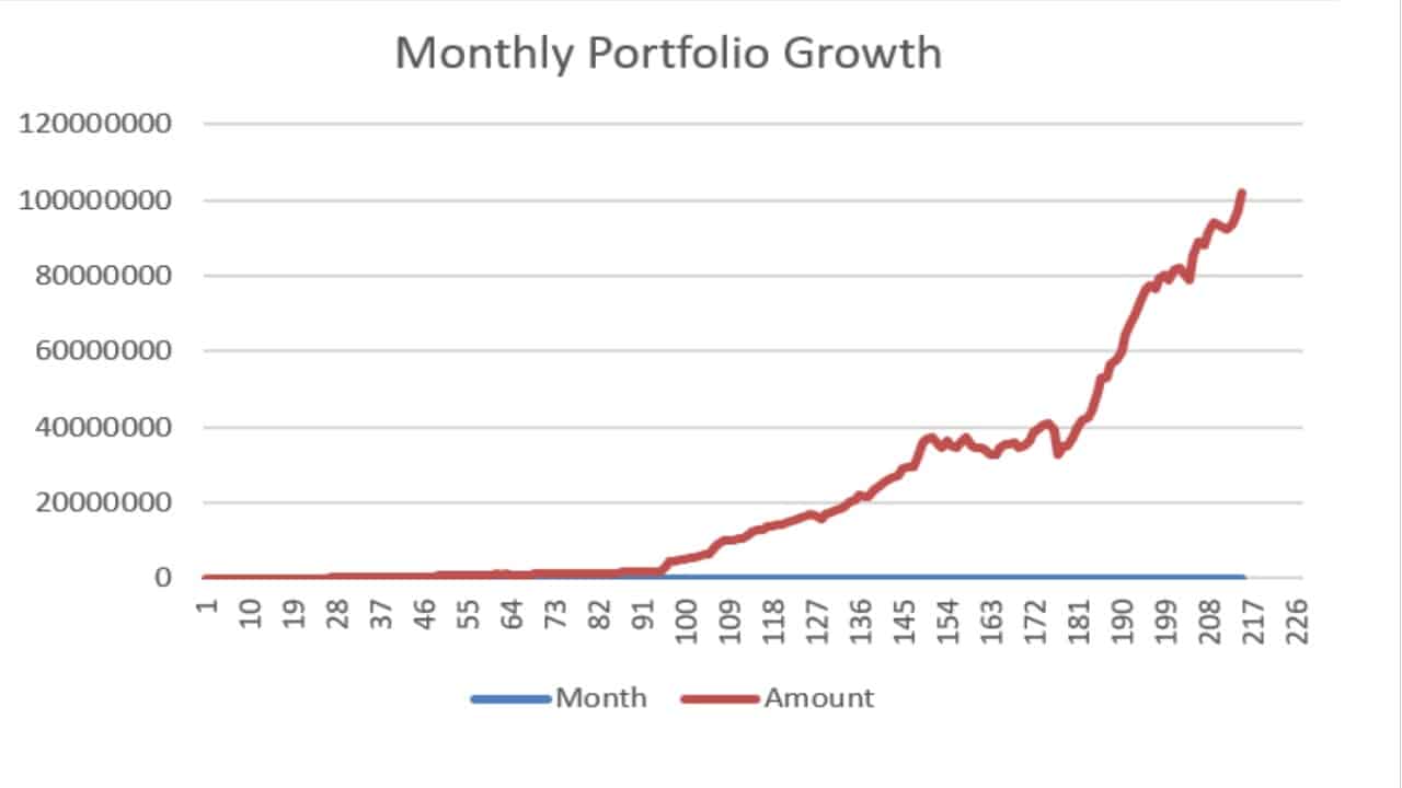 Monthly portfolio growth en route to ten crores