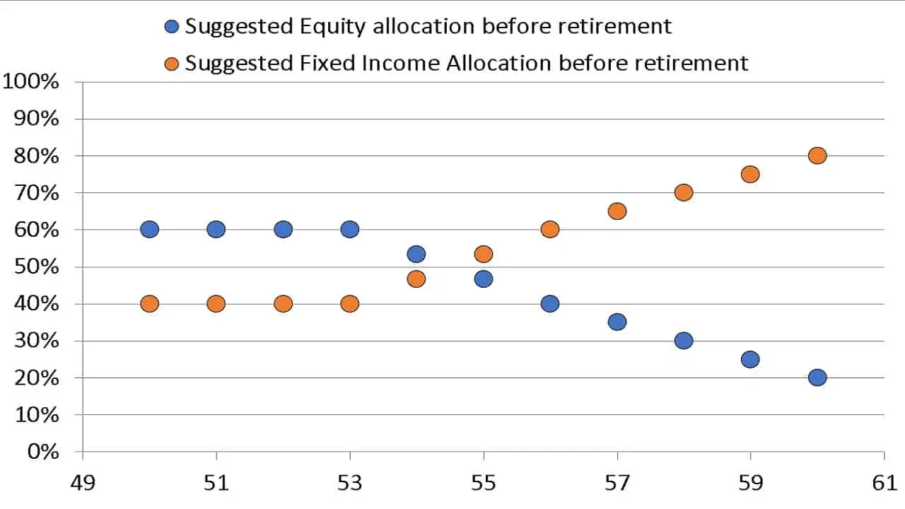Retirement asset allocation recommended by the freefincal robo advisory tool for a 49 year old