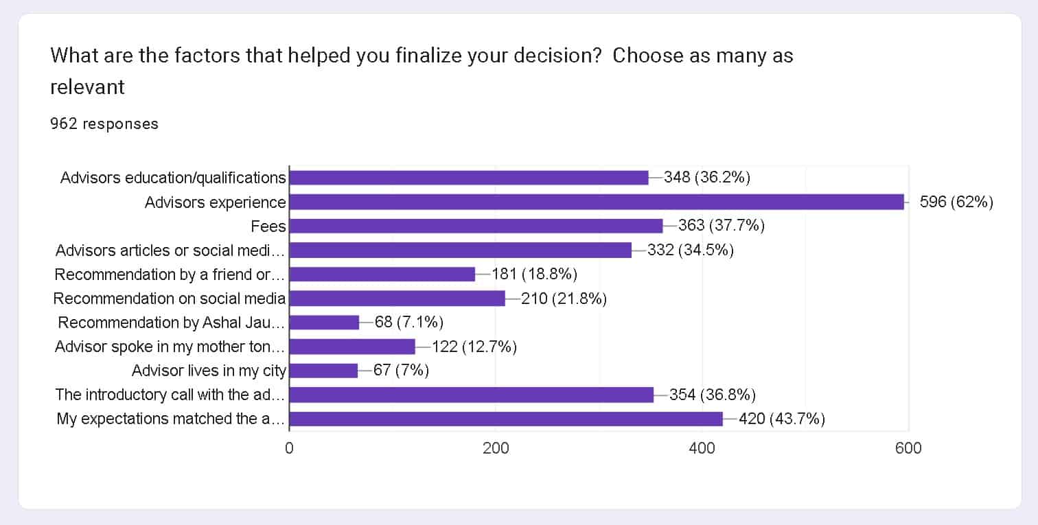 Fee-only advisor's client survey results: What are the factors that helped you finalize your decision