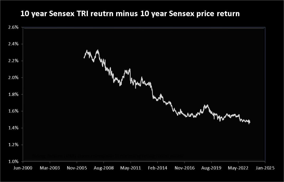 10 year Sensex TRI return minus 10 year Sensex price return