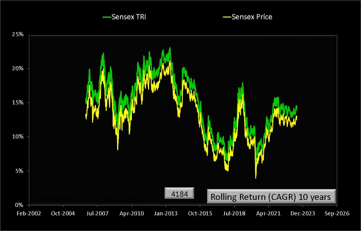 10 year rolling returns of Sensex TRI and Sensex Price index
