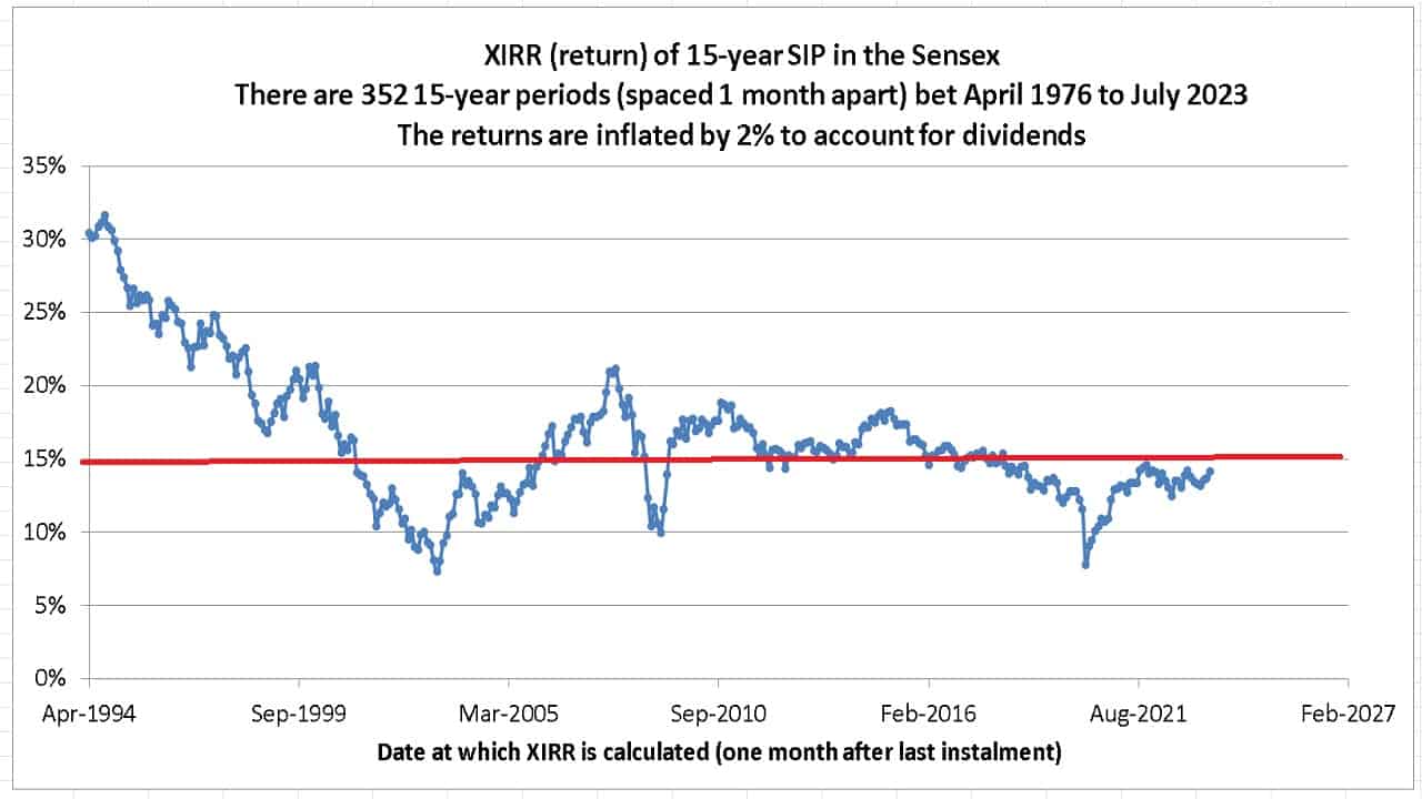 15-year SIP rolling returns of the Sensex from April 1979 to July 2023