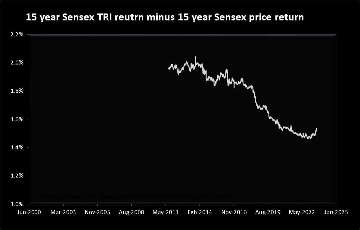 15 year Sensex TRI return minus 15 year Sensex price return