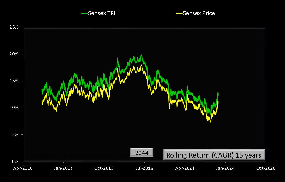 15 year rolling returns of Sensex TRI and Sensex Price index