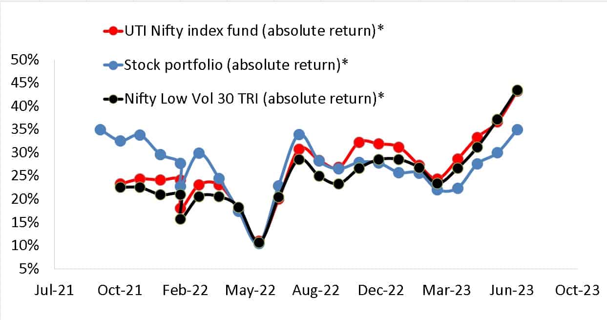 Absolute return of stock portfolio vs UTI Nifty Index Fund vs Nifty 100 Low Vol 30 TRI as of July 24th 2023