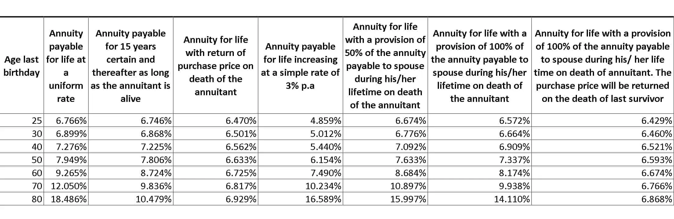 Annuity rates comparison table for LIC Jeevan Akshay VII (UIN - 512N337V04) From Feb 28th 2023