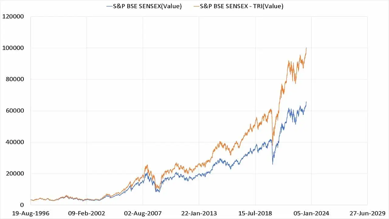 Evolution n of Sensex TRI and Sensex Price index