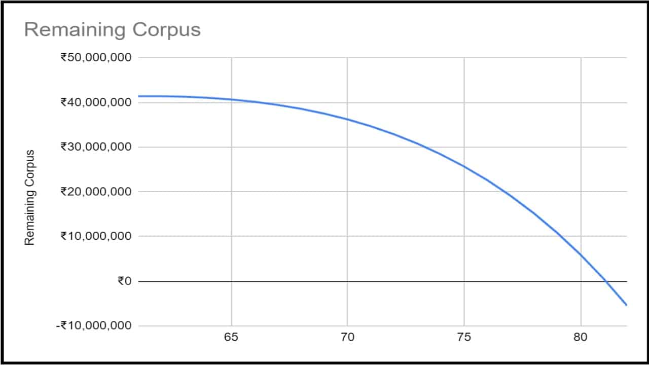 Expected change in corpus after retirement
