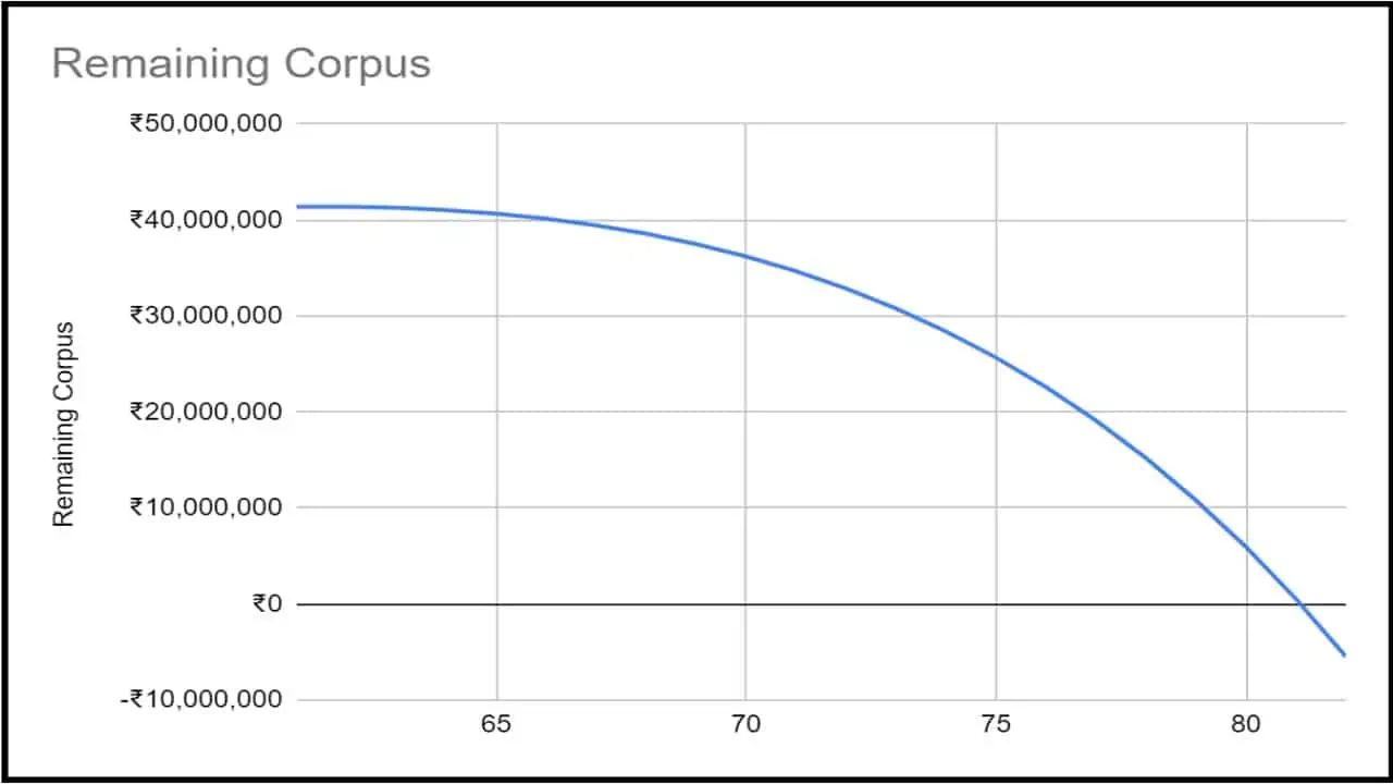 Expected change in corpus after retirement