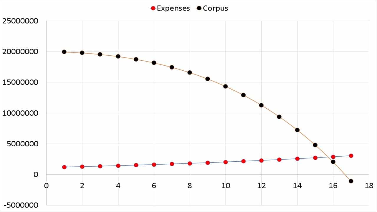 Fall of retirement corpus assuming 6% returns and 6% yearly increase in expenses