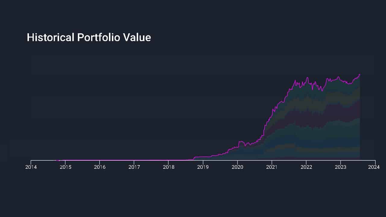 Historical stock portfolio value as of July 24th 2023
