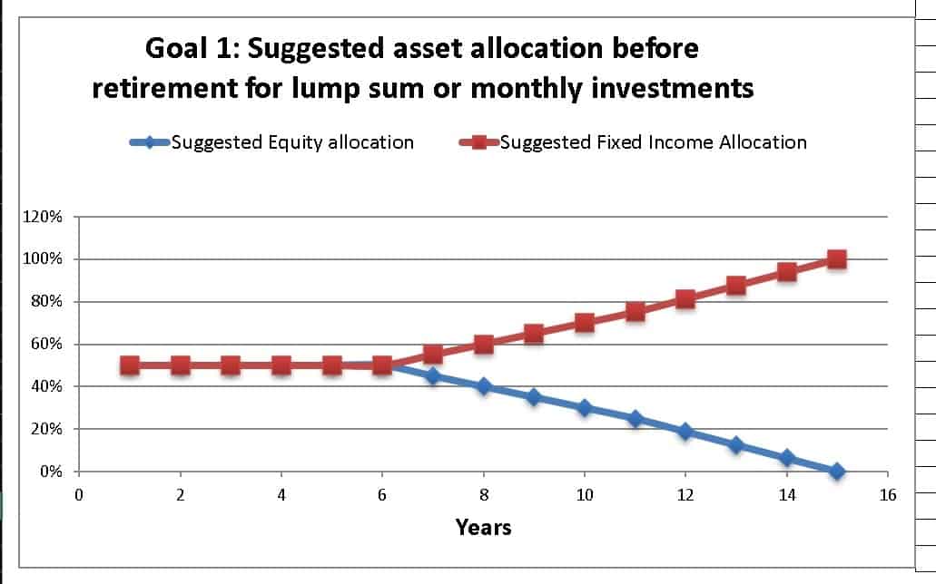 Recommended asset allocation plan for a 15-year goal