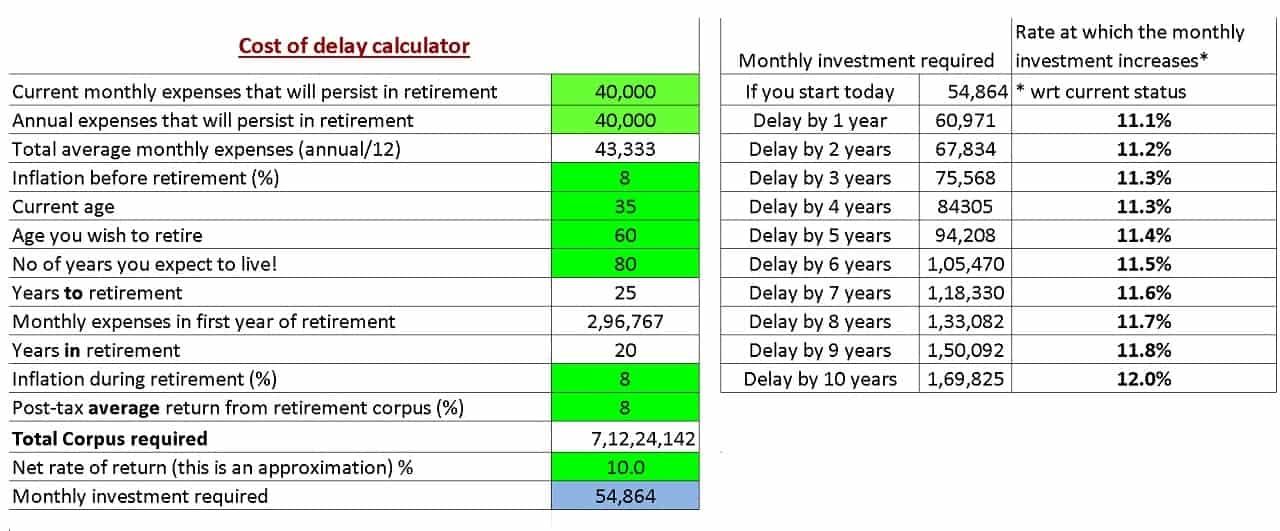 Screenshot of the cost in retirement planning delay calculator - excel version