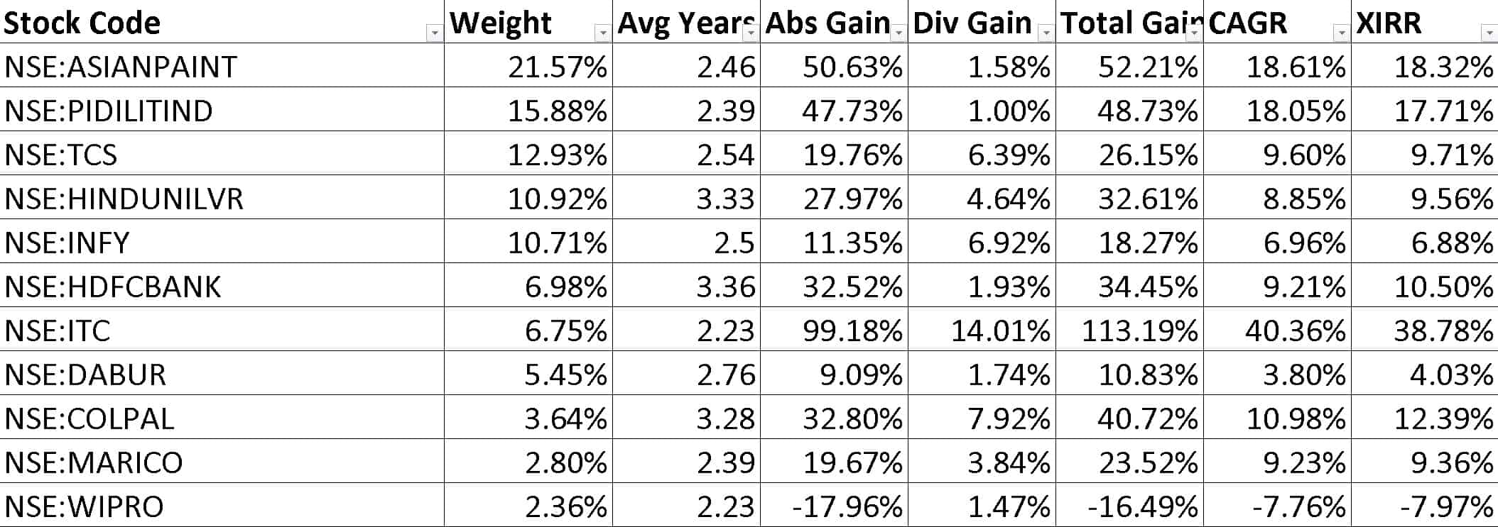Stock portfolio weights and returns as of July 24th 2023