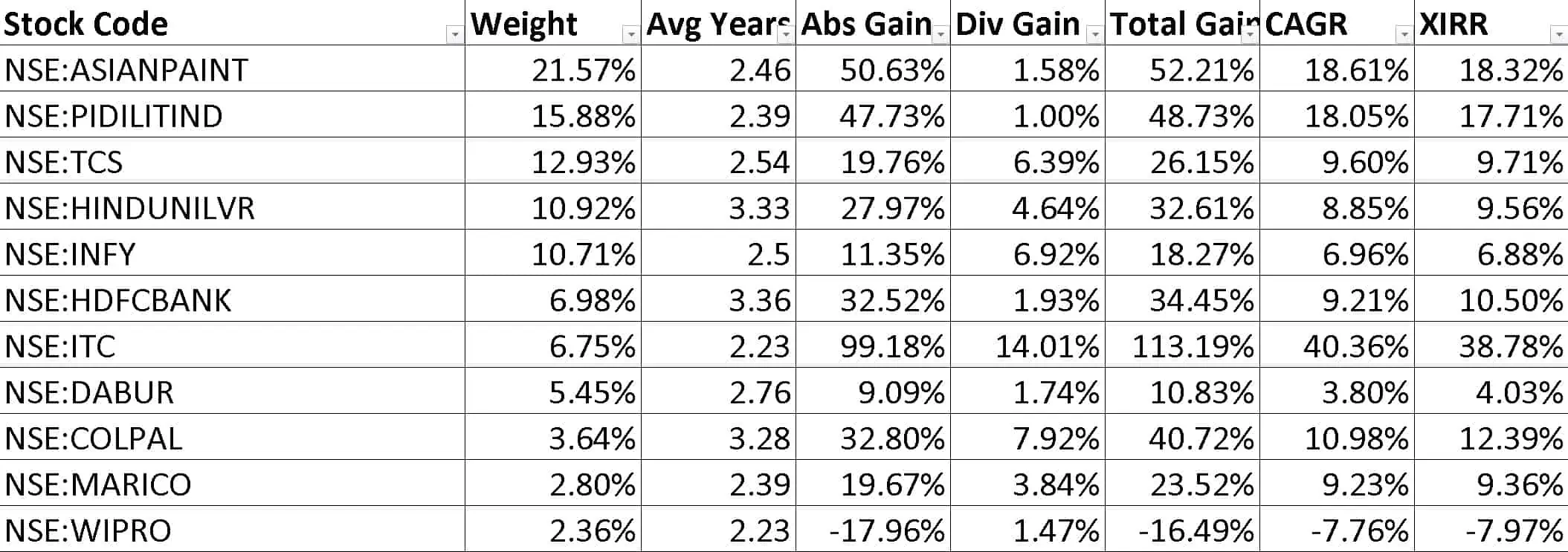 Stock portfolio weights and returns as of July 24th 2023