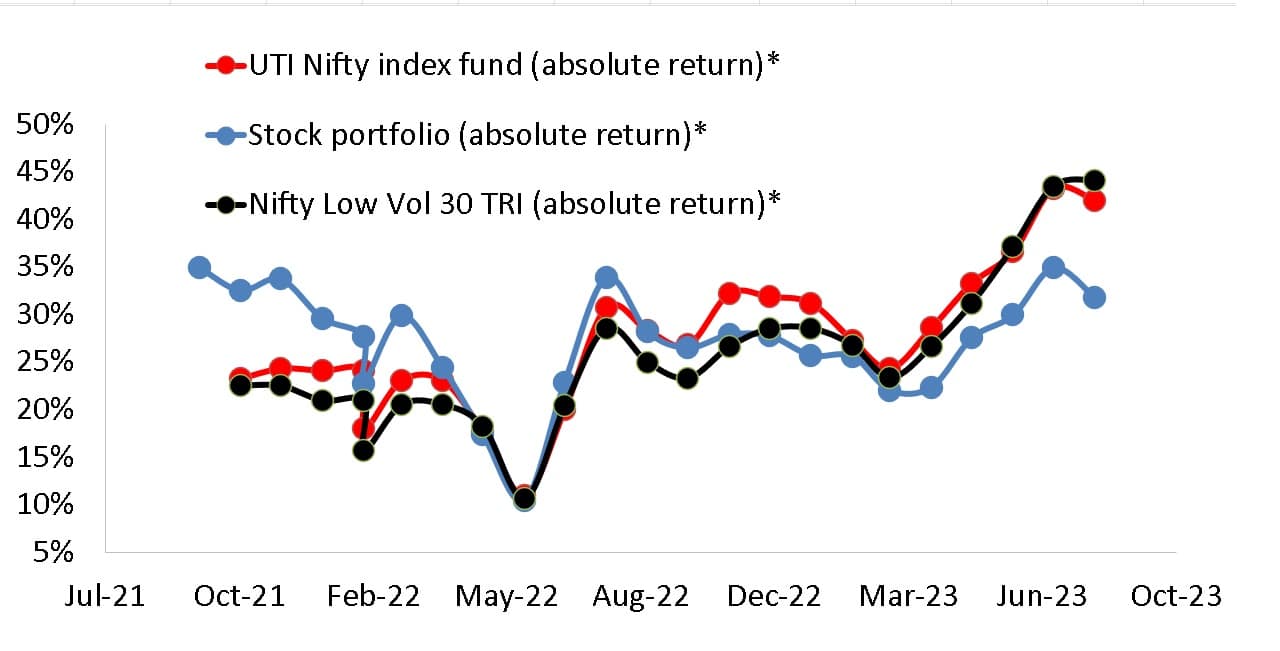 Absolute return of stock portfolio vs UTI Nifty Index Fund vs Nifty 100 Low Vol 30 TRI as of Aug 23rd 2023