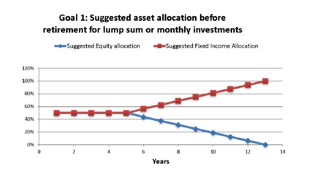 Asset allocation recommended by the freefincal robo advisory tool for a financial goal 13 years away