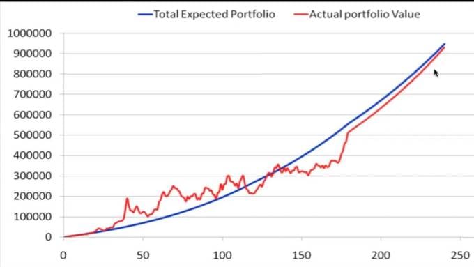 Expected portfolio growth vs actual portfolio growth