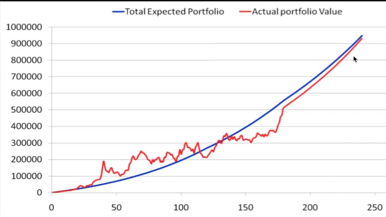Expected portfolio growth vs actual portfolio growth